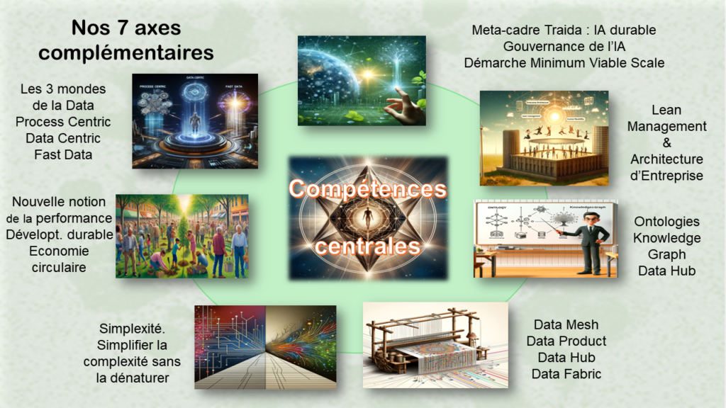 Nos 7 axes complémentaires : 3 mondes de la DATA, TRAIDA, Lean Management et architecture d'entreprise, Datamesh, Knowledge management, simplexité, performance durable